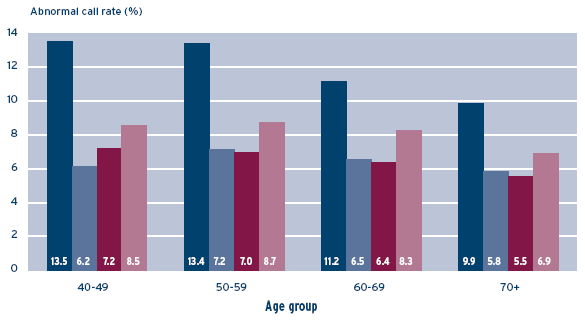 Figure 7 - Abnormal call rate by age group, 2003 and 2004 screen years