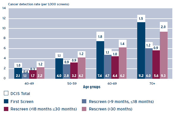 Figure 9  Cancer detection (Invasive and In situ) rate per 1,000 screens by age group, 2003 and 2004 screen years