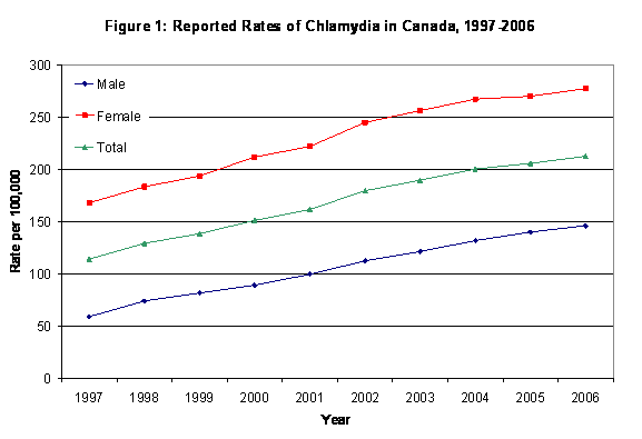 Reported Rates of Chlamydia in Canada, 1997-2006