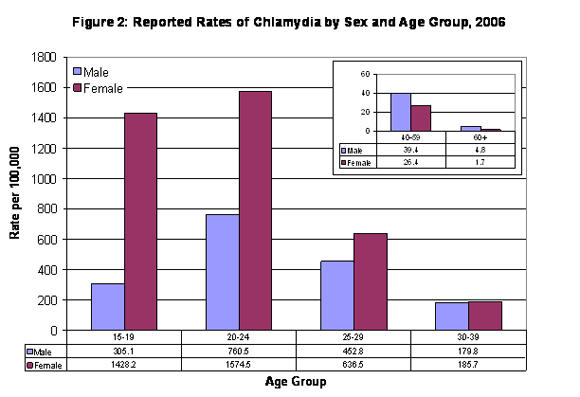 Reported Rates of Chlamydia by Sex and Age Group, 2006