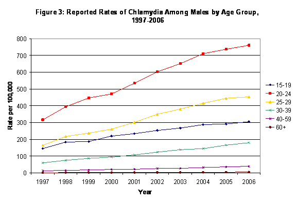 Reported Rates of Chlamydia Among Males by Age Group, 1997-2006