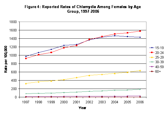 Reported Rates of Chlamydia Among Females by Age Group, 1997-2006