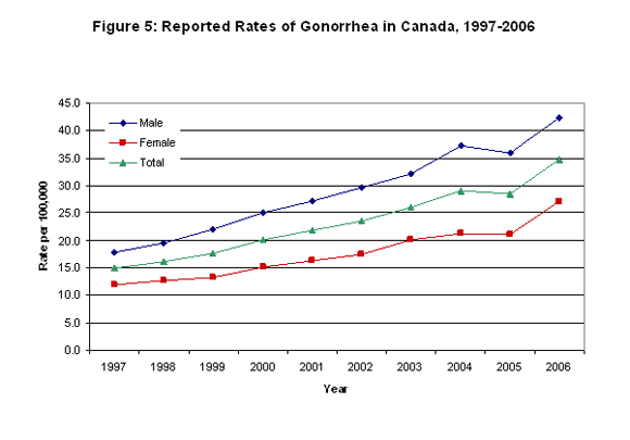 Reported Rates of Gonorrhea in Canada