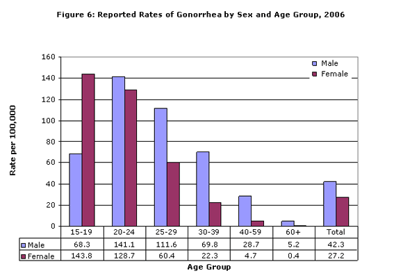 Reported Rates of Gonorrhea by Sex and Age Group