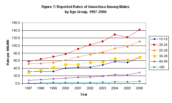 Reported Rates of Gonorrhea Among Males by Age Group, 1997-2006