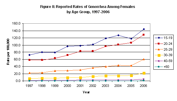Reported Rates of Gonorrhea Among Females by Age Group, 1997-2006