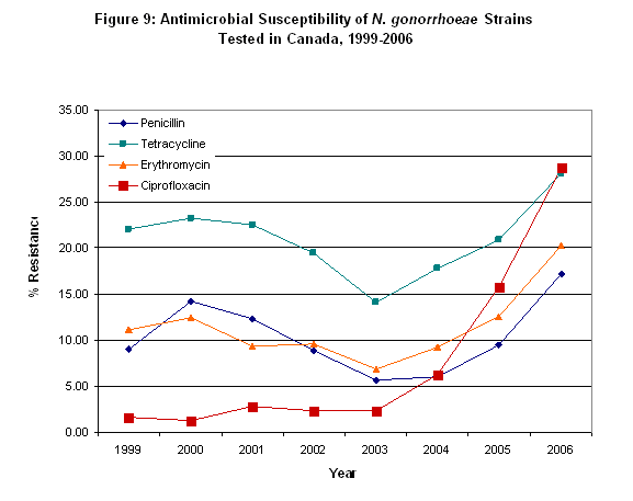 Antimicrobial Susceptibility of N. gonorrhoeae Strains Tested in Canada, 1999-2006