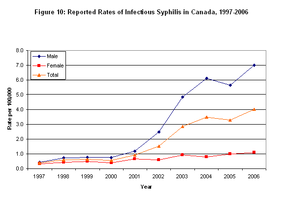 Reported Rates of Infectious Sypholis in Canada, 1997-2006