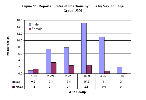 Reported Rates of Infectious Sypholis by Sex and Age Group, 2006