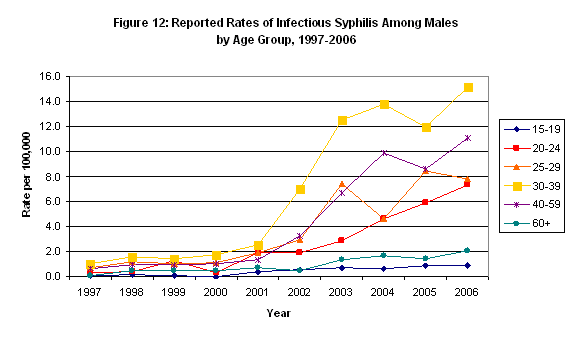 Reported Rates of Infectious Sypholis Among Males by Sex and Age Group, 1997-2006