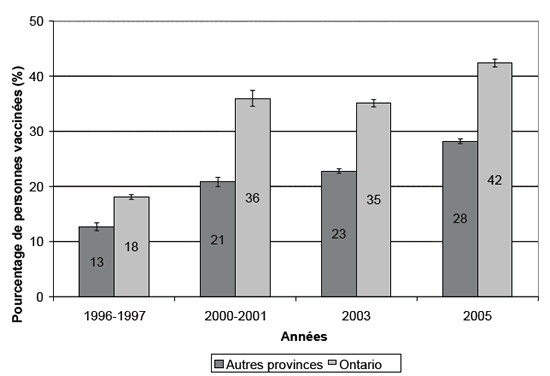 Figure 1: Pourcentage des résidants de 12 ans et plus vaccinés contre l'influenza, en Ontario par rapport aux autres provinces combinées, en 1996-1997, 2000-2001, 2003 et 2005