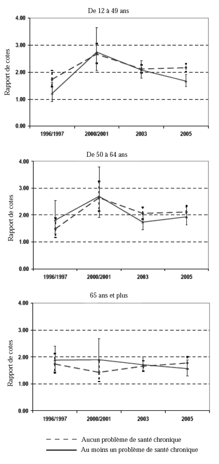 Figure 3 : Rapports de cotes corrigées pour la vaccination contre l'influenza, selon le groupe d'âge et l'existence de problèmes de santé chroniques, pour les résidents de 12 ans et plus, avec une comparaison entre l'Ontario et les autres provinces combinées, pour 1996 1997, 2000-2001, 2003 et 2005.