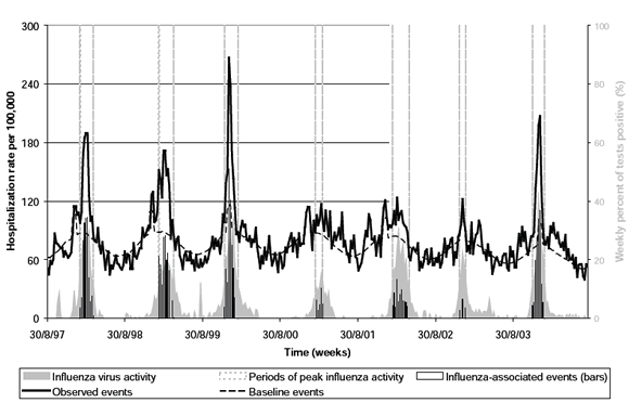 Figure 4 : Influenza virus activity, observed P&I hospitalizations in Ontario females aged 85 or older, baseline hospitalizations without influenza, and estimates of influenza-associated events, 1997 to 2004.
