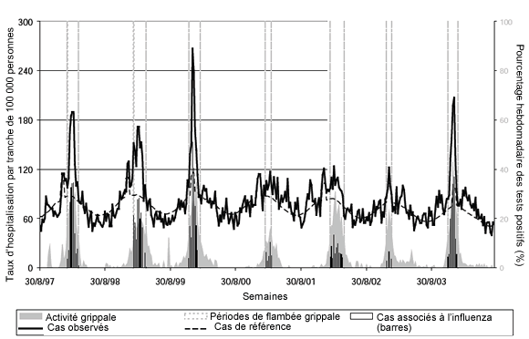 Figure 4 : Activité du virus de l'influenza, hospitalisations observées pour des pneumonies ou l'influenza chez les femmes de l'Ontario de 85 ans ou plus, hospitalisations de référence sans influenza, et nombre estimatif de cas d'influenza, de 1997 à 2004