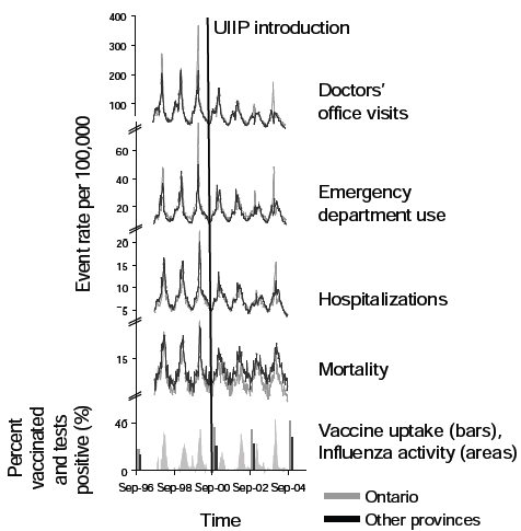 Figure 5: Study outcome rates and influenza vaccination rates for Ontario and other provinces combined, and influenza viral surveillance for Ontario.