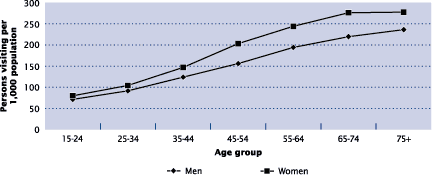 Figure 4-1 Person-visit rates to all physicians for arthritis and related conditions,by age, Canada, 1998/99