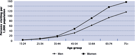 Figure 4-2 Person-visit rates to all physicians for osteoarthritis, by age, Canada, 1998/99