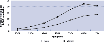 Figure 4-3 Person-visit rates to all physicians for rheumatoid arthritis, by age, Canada, 1998/99