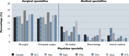 Figure 4-5 Percentage of adults aged 15 years and over with osteoarthritis who saw surgical and medical specialists, Canada, 1998/99