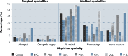 Figure 4-6 Percentage of adults aged 15 years and over with rheumatoid arthritis who saw surgical and medical specialists, Canada, 1998/99