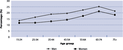 Figure 4-7 Percentage of adults aged 15 years and over with osteoarthritis who saw a surgical specialist, by age, Canada, 1998/99