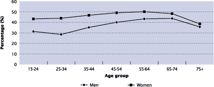 Figure 4-8 Percentage of adults aged 15 years and over with rheumatoid arthritiswho saw a medical specialist, by age, Canada, 1998/99