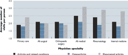 Figure 4-9 Average number of visits for arthritis and related conditions, osteoarthritis and rheumatoid arthritis by adults aged 15 years and over, by type of physician, Canada, 1998/99