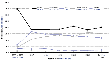 Proportion of adult (>= 15 years) positive HIV test reports by exposure category and year of test