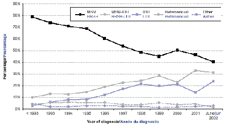 Proportion of reported adult (>=15 years) AIDS cases by exposure category and year of diagnosis