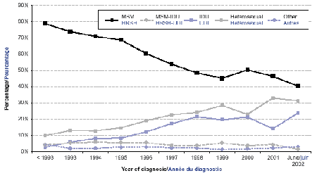 Proportion de cas de sida déclarés chez les adultes (>=15 ans) selon la catégorie d'exposition et l'année du diagnostic