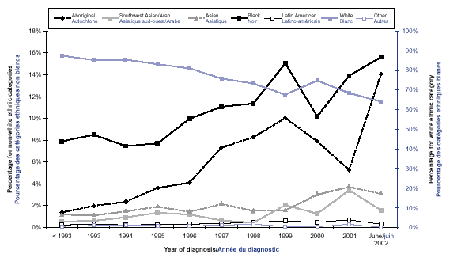 Proportion de cas déclarés de sida par catégorie ethnique et année du diagnostic (tous âges confondus)