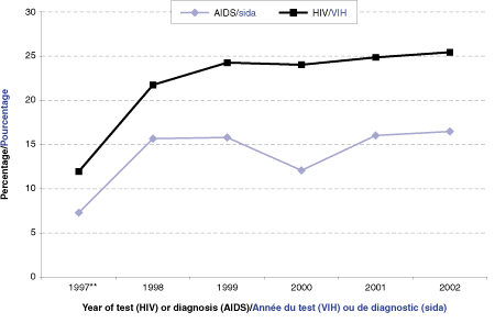 Figure 1, Proportion de femmes parmi les tests positifs pour le VIH et les cas de sida déclarés chez les adultes