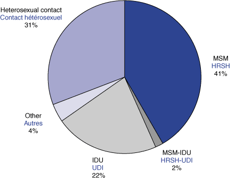 Figure 2, Nombre de tests positifs pour le VIH par catégorie d'exposition entre janvier 2002 et juin 2003 (tous âges confondus)