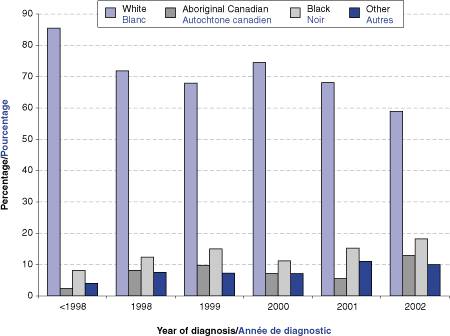 Figure 3, Catégorie ethnique en pourcentage de tous les cas de sida déclarés par année du diagnostic (tous âges confondus)