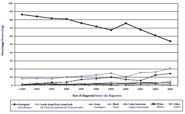 Proportion of reported AIDS diagnoses by ethnic category and year of diagnosis (all ages)