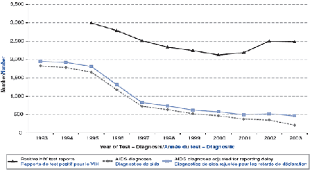 Figure 1, Rapports de test positif pour le VIH et diagnostics de sida selon l'année du diagnostic, 1993-2003
