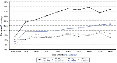 Figure 2, Proportion of females among positive HIV test reports by age group