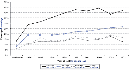 Figure 2, Proportion des personnes de sexe féminin qui ont obtenu un rapport de test positif pour le VIH