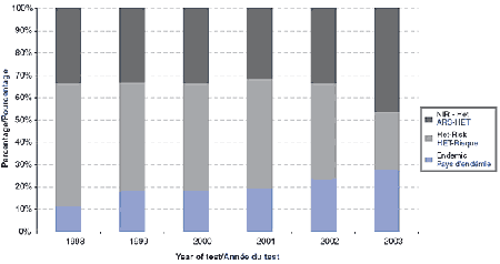 Figure 4, Positive HIV test reports among heterosexual transmission by sub category, 1998-2003