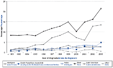 Non-White Ethnic categories as a percentage of all reported AIDS diagnoses, by year of diagnosis (all ages)