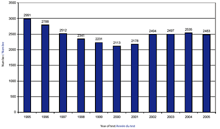 Nombre de tests positifs pour le VIH signalés, par année du test, 1995-2005