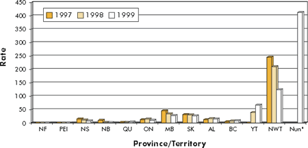 FIGURE 11 Reported Female Gonorrhea Rates1 in Canada by Province/Territory, 1997 to 1999
