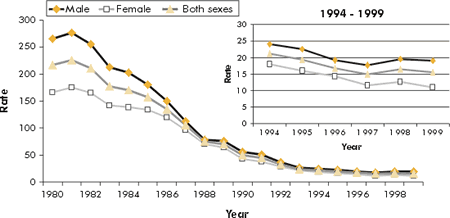 FIGURE 7 Reported Gonorrhea Rates1 in Canada, 1980 to 1999