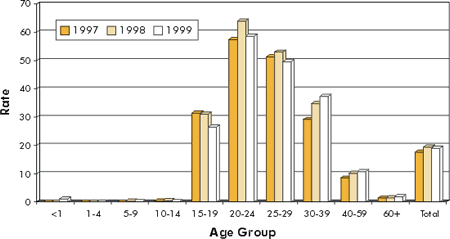 FIGURE 8 Reported Male Gonorrhea Rates1 in Canada by Age Group, 1997 to 1999