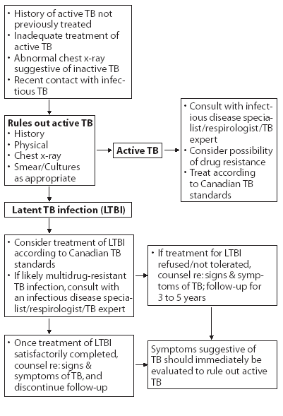 Figure 1: Follow-up of persons placed under medical surveillance for tuberculosis (TB