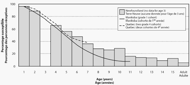 Figure 1. Decrease in susceptibility to varicella with age, as determined
