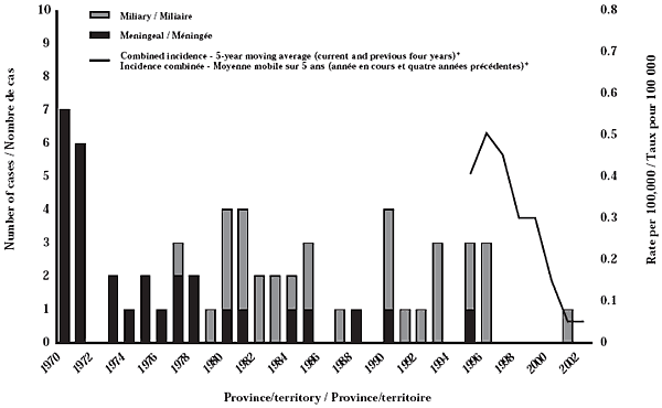 Figure 2. Meningeal and miliary tuberculosis among Canadian-born Aboriginal children (0-9 years of age) in Canada: 1970-2002