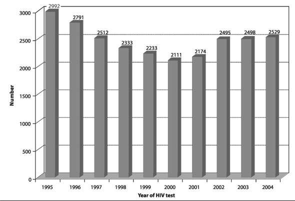 Figure 1. Positive HIV test reports by year of test, 1995-2004