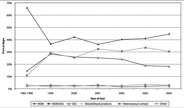 Figure 2. Adult positive HIV test reports by exposure category, 1995-2004