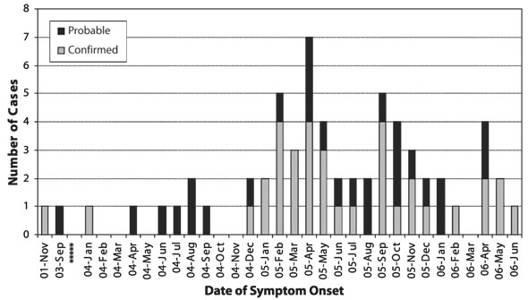 Figure 3. Epidemiologic curve for LGV cases in Canada where symptom onset date known, reported up to August 2006